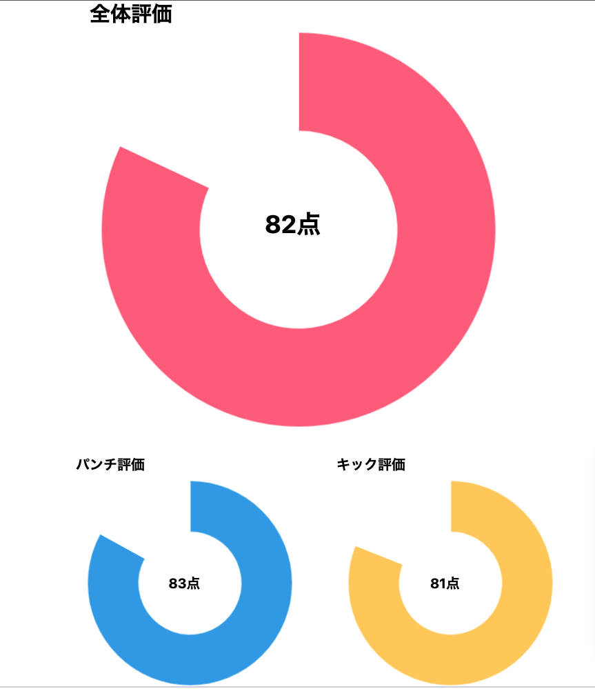 複数の評価点グラフ